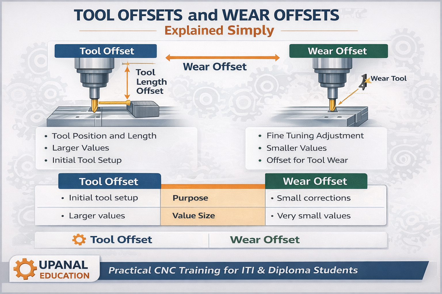 Tool Offset vs Wear Offset – CNC Made Simple