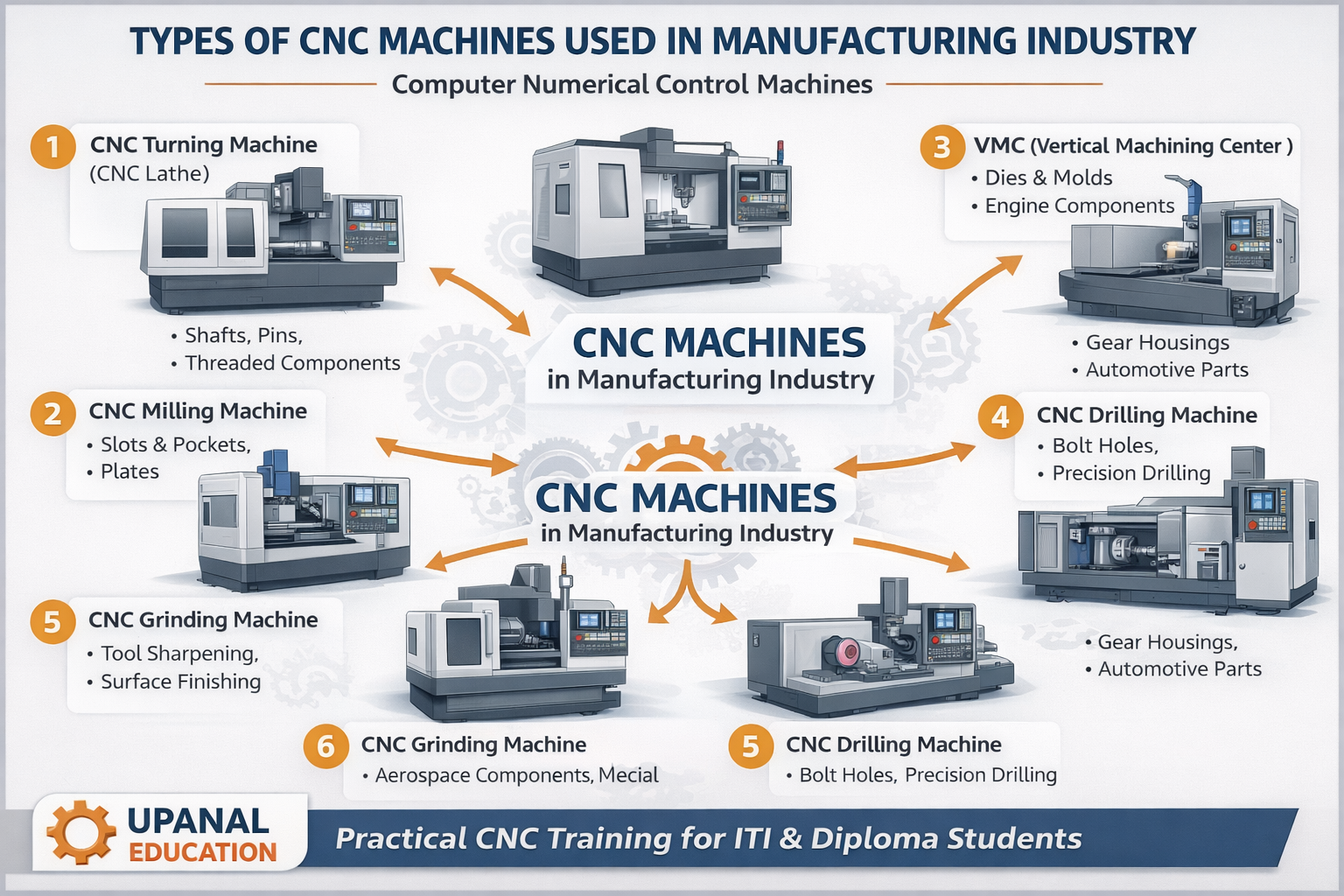 Types of CNC machines used in manufacturing industry