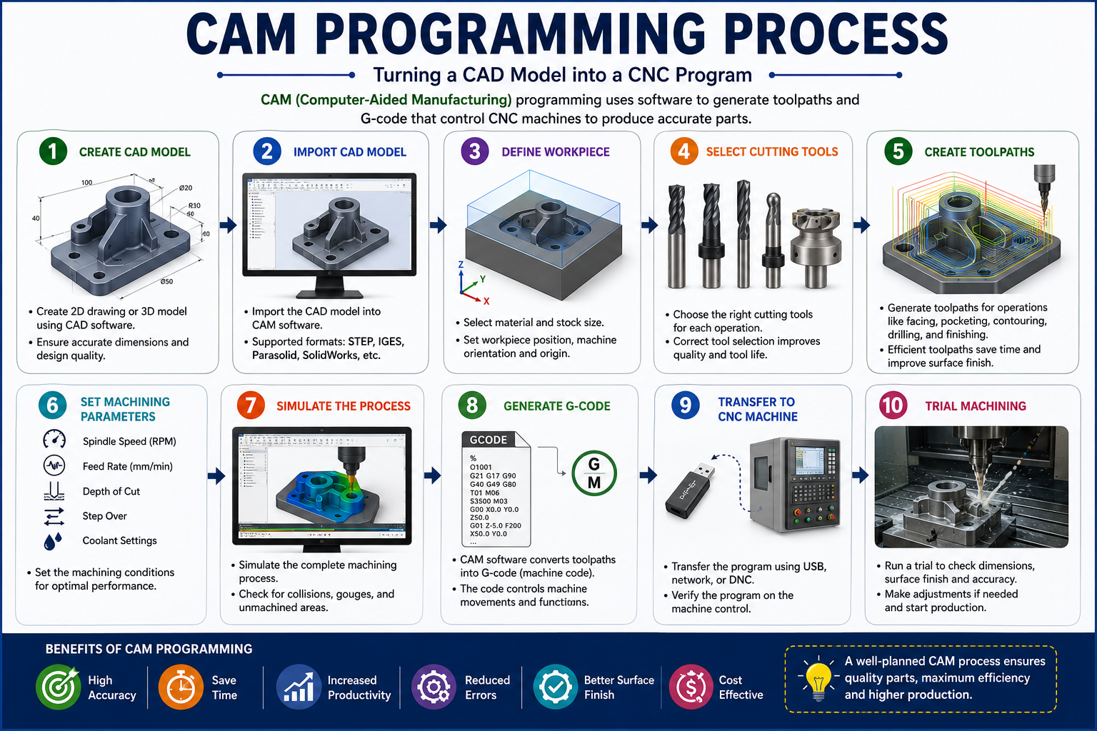 Join 45 days VMC Programming Course